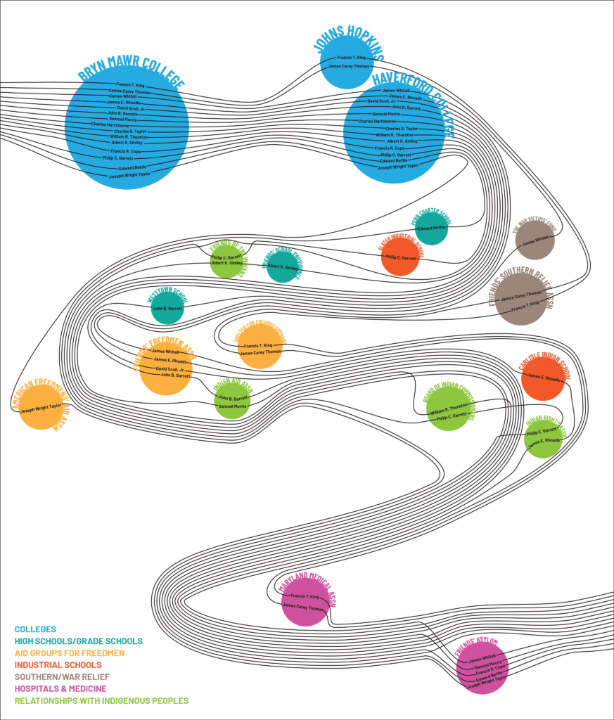 data visualization about Quaker Philanthropy